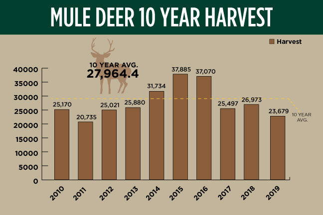 Mule deer 10-year harvest